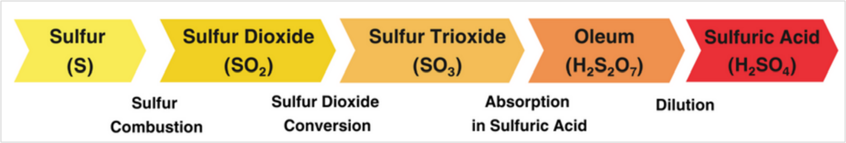 Sulfuric Acid Production Flowsheet