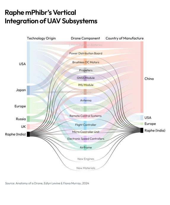 Raphe mPhibr’s end-to-end design and manufacturing footprint,overlaid atop the supply-chain framework from Edlyn Levine & Fiona Murray’s‘Anatomy of a Drone’ published in MIT Technology Review, illustrates its verticallyintegrated control over critical UAV subsystems.