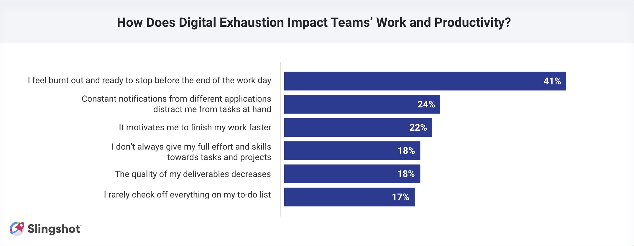 Digital Exhaustion Impacts Work and Productivity