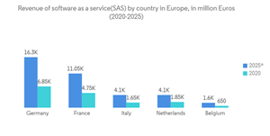 Europe Location Analytics Market Industry Revenue Of Software As A Service S A S By Country In Europe In Million Euros 2020 2025