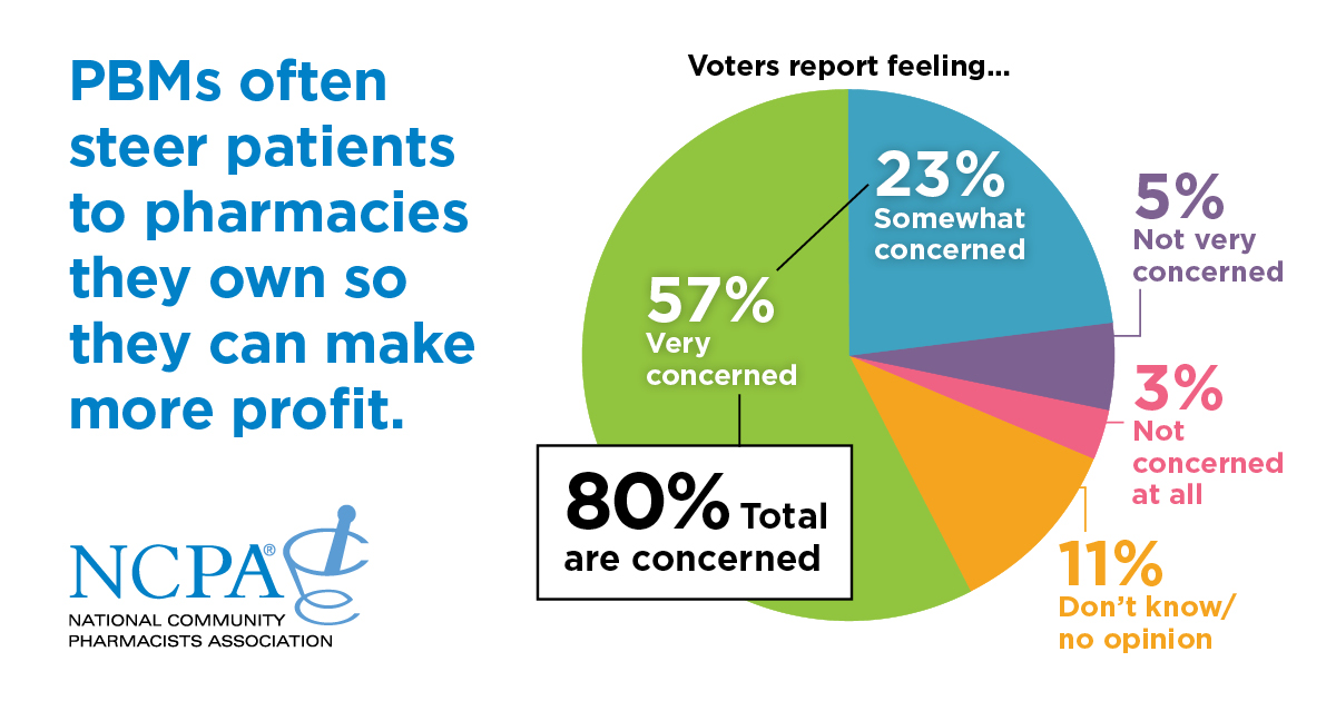 National Poll: Voters Overwhelmingly Favor Strong PBM Reform