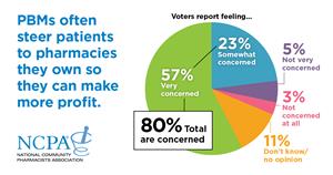 NCPA/Morning Consult graphic with voters' views on PBM patient-steering to affiliated pharmacies