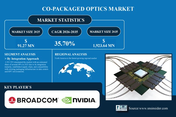 Co-Packaged Optics Market Share & Size Report