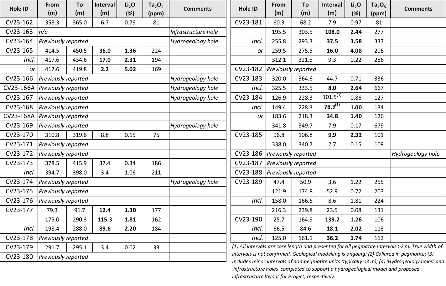 Table 1: Mineralized intercept summary for drill holes reported herein from the 2023 winter program