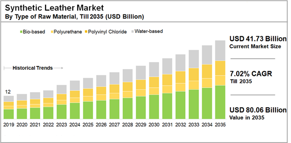 Synthetic Leather Market