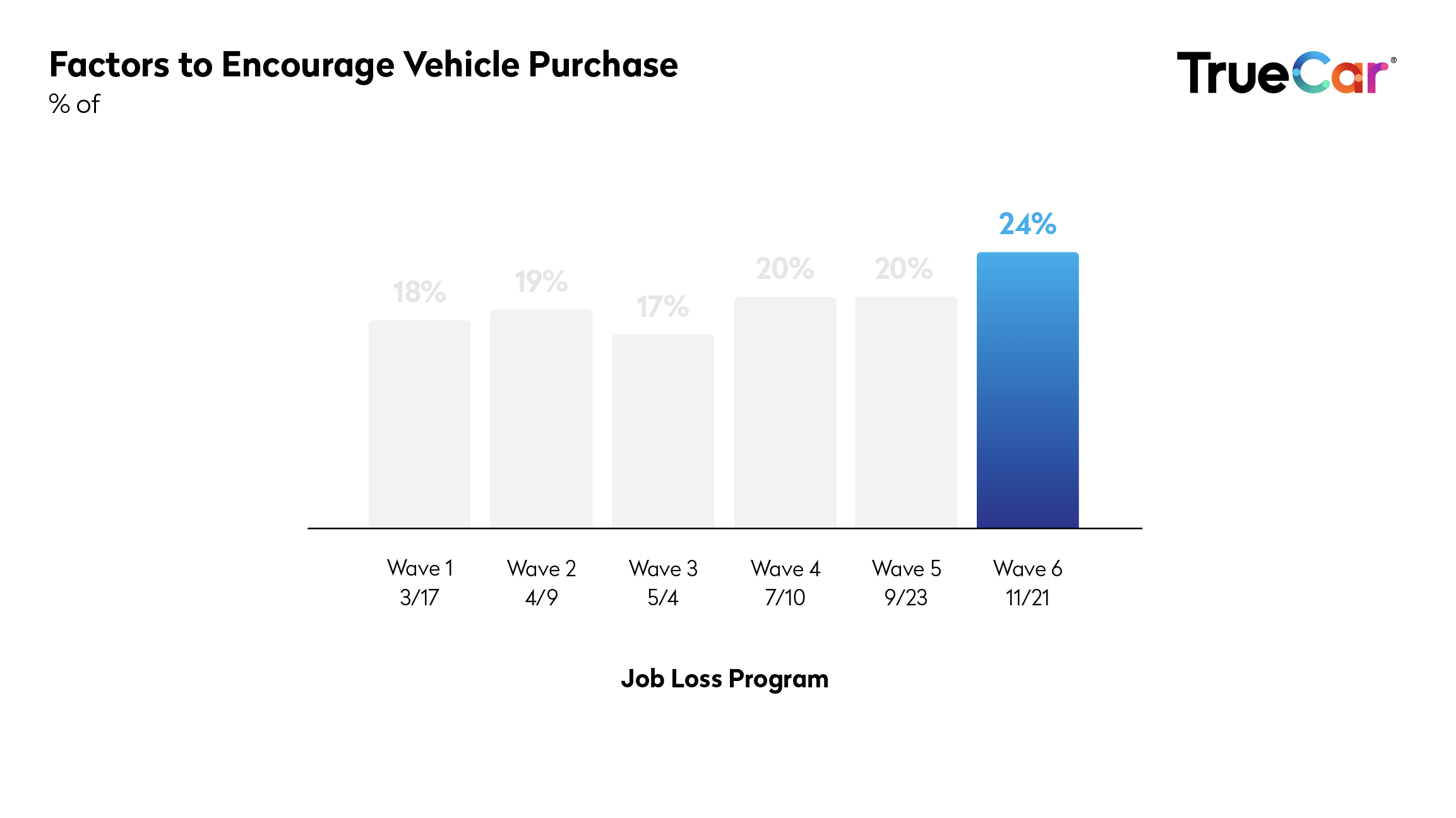 TrueCar-covid-study-wav6factors-to-encourage-purchase