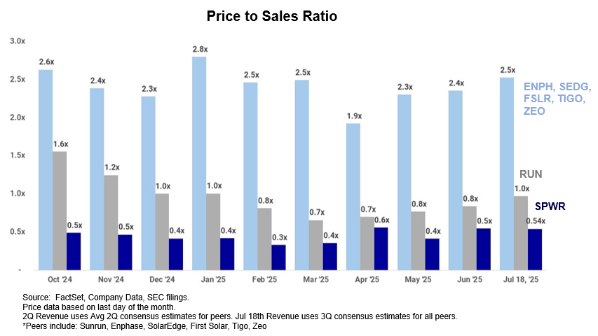 Price To Sales Ratio