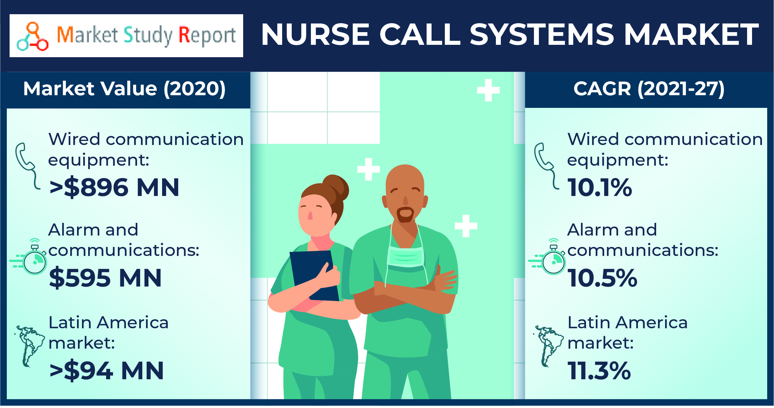 Wired Nurse Call System & Equipment