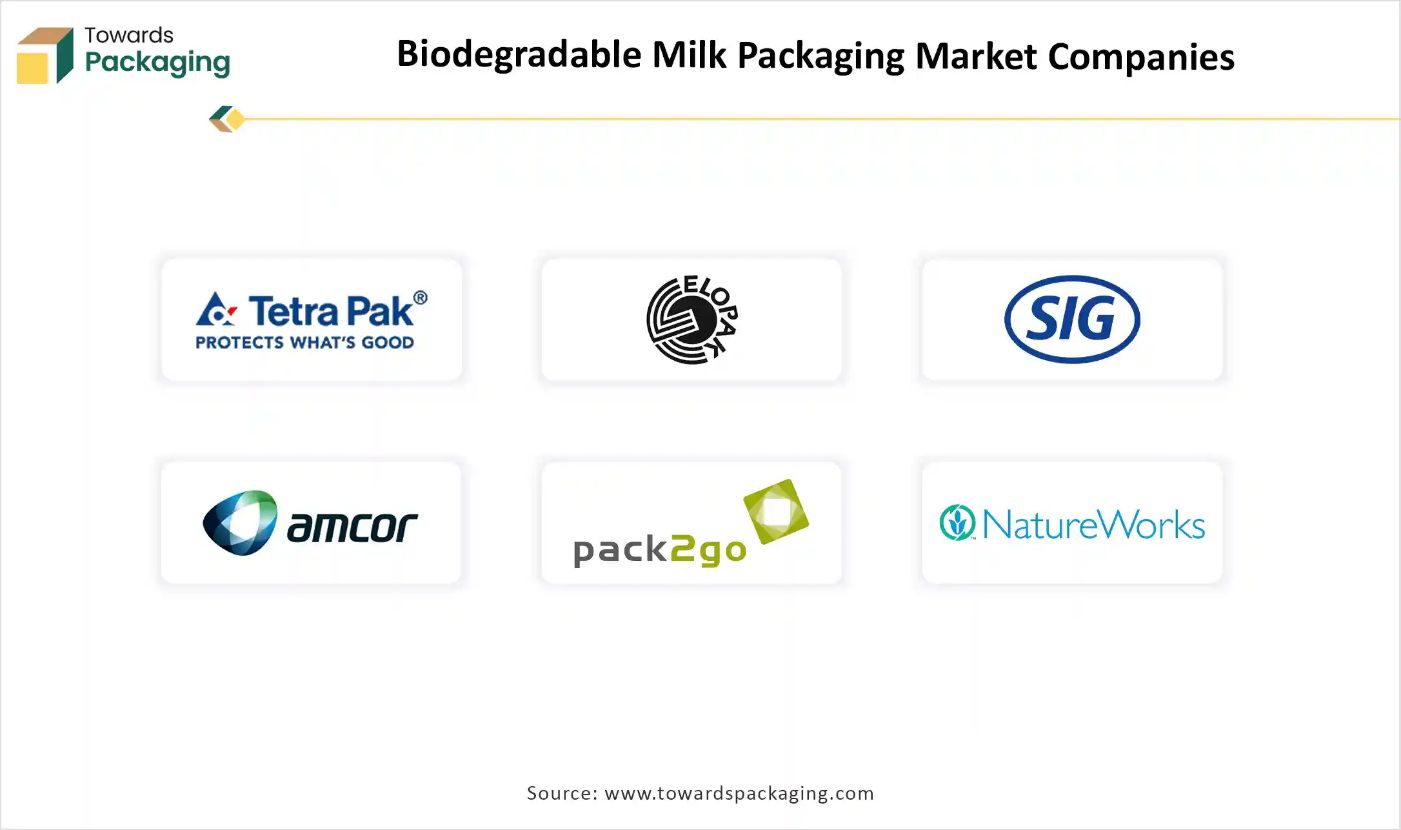 Biodegradable Milk Packaging Market Size and Key Players Analysis