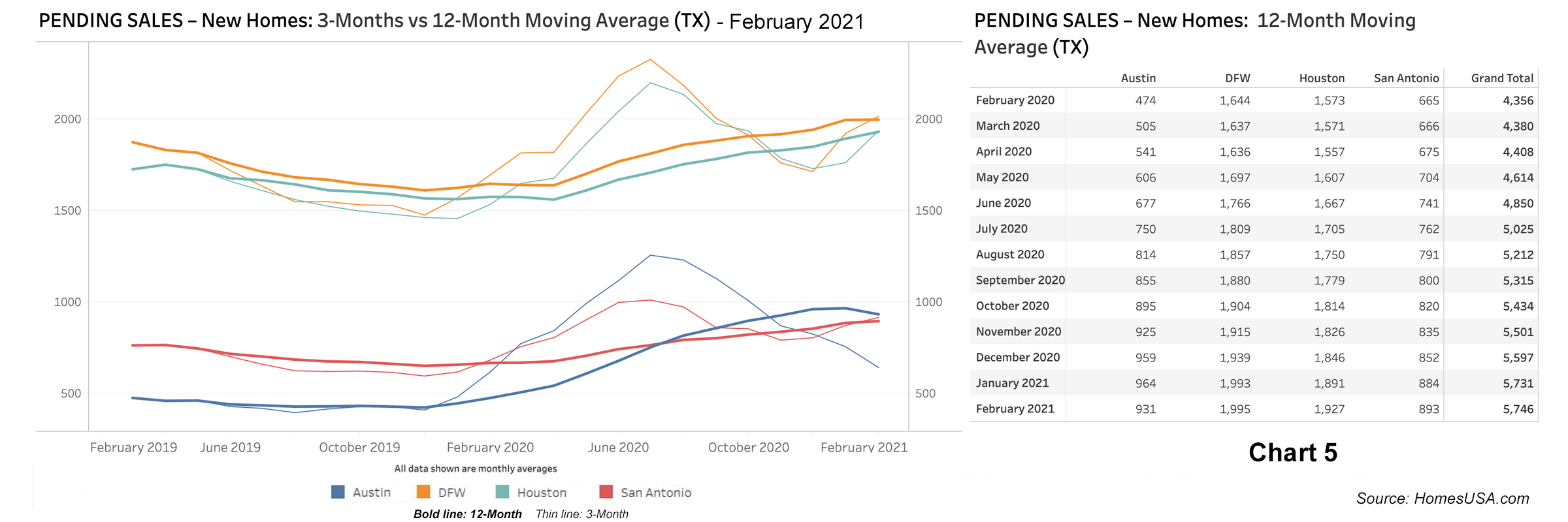Chart 5: Texas Pending New Homes Sales - February 2021