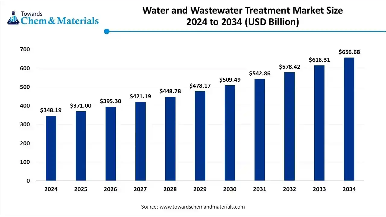 Water & Wastewater Treatment Market Size to Worth USD 656.68 Bn by 2034