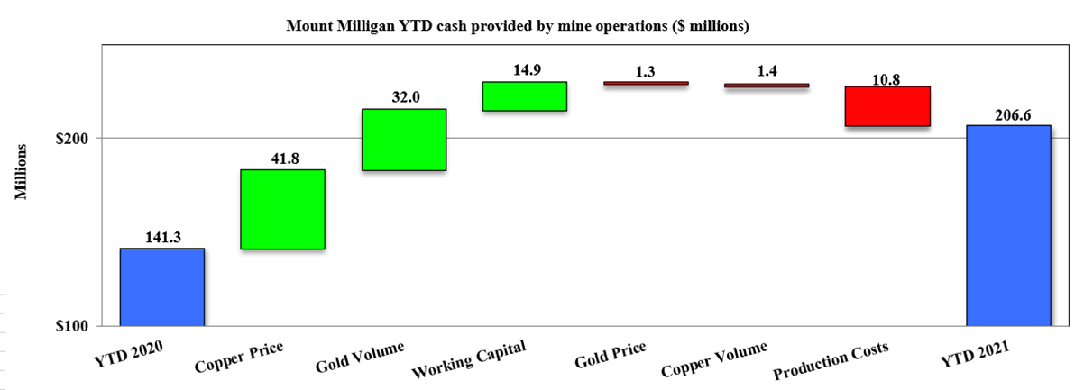 Mount Milligan YTD cash provided by mine operations ($ millions)
