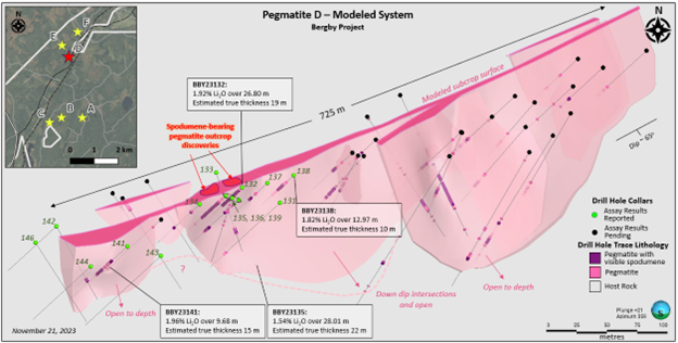 Bergby Project modeled Pegmatite D system and drill hole locations, as of November 21, 2023.