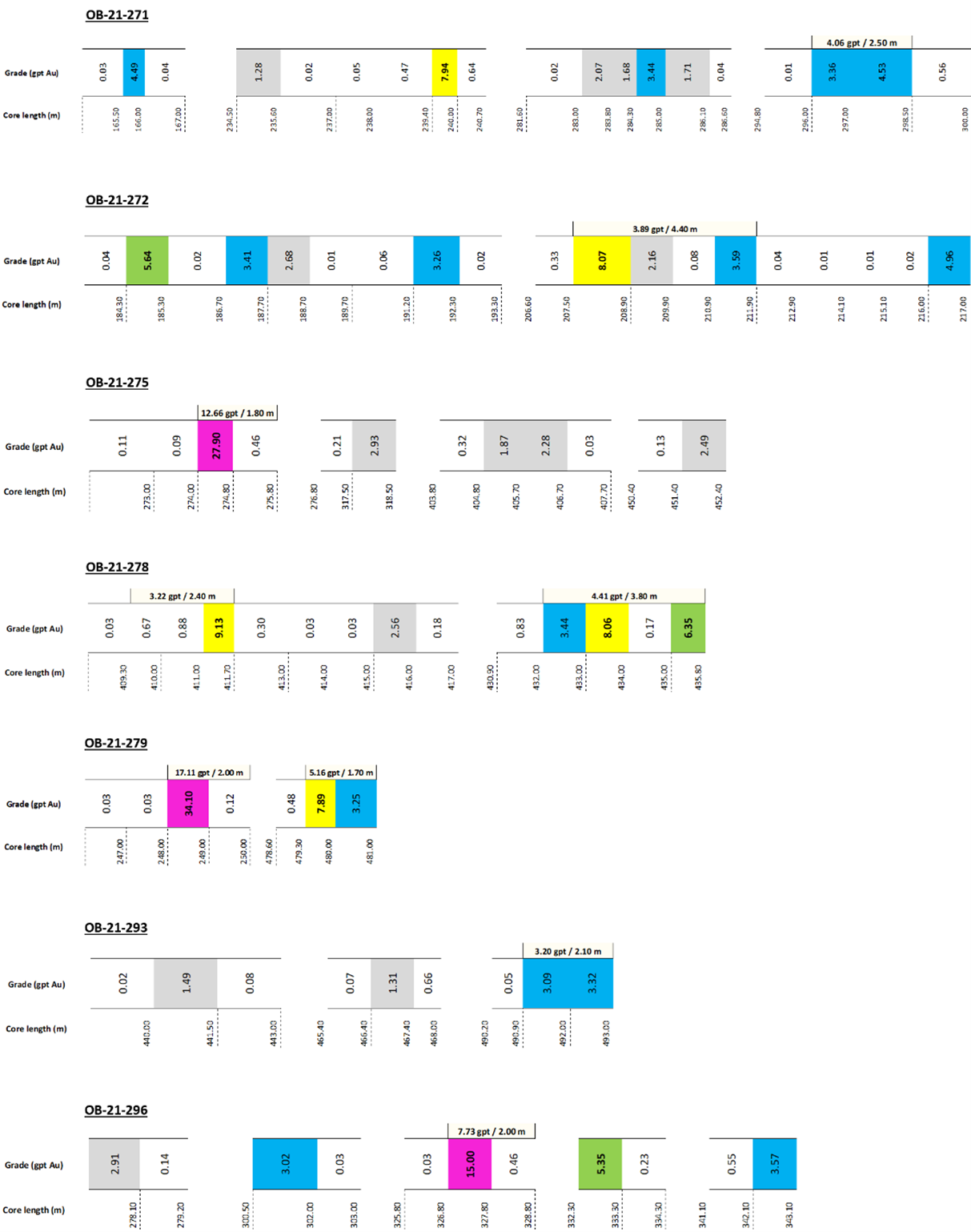 Au Grade Distribution Section 1 and Section 2