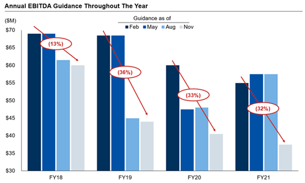 Annual EBITDA Guidance Throughout The Year