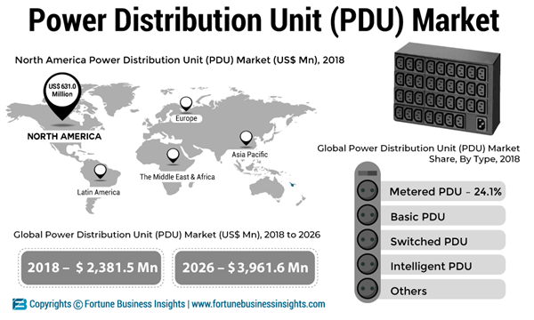 Power-Distribution-Unit-Market