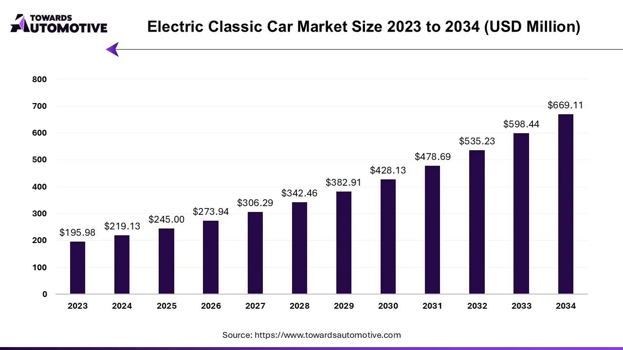 Electric Classic Car Market Worth USD 669.11 Bn by 2034 | Towards Automotive