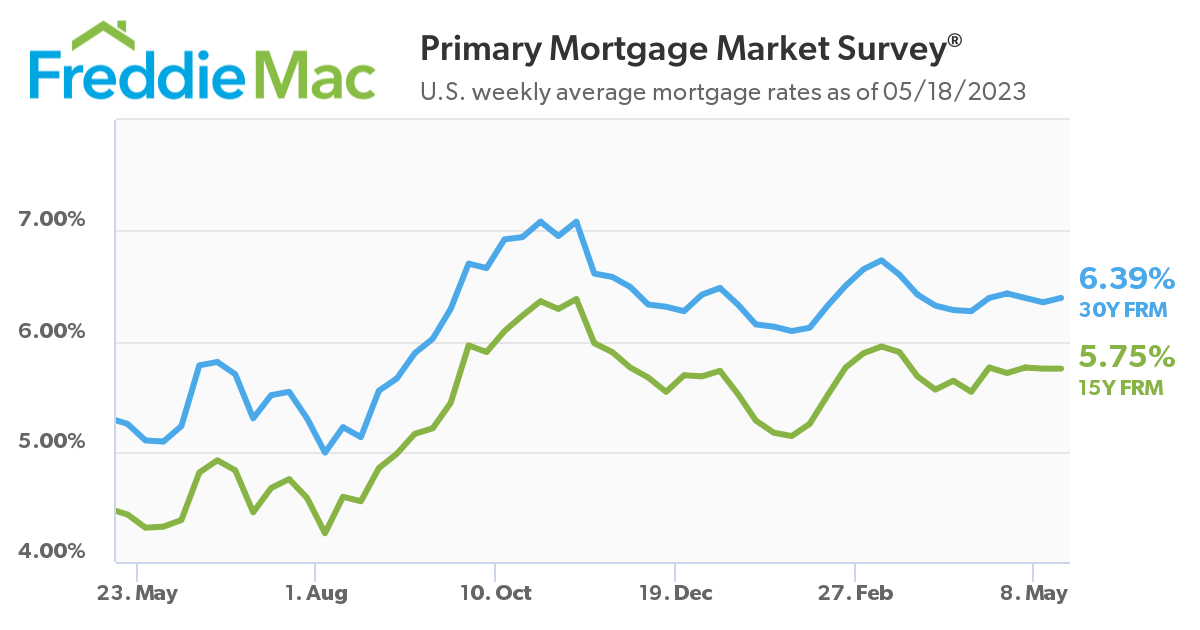 U.S. weekly average mortgage rates as of 5/18/2023.