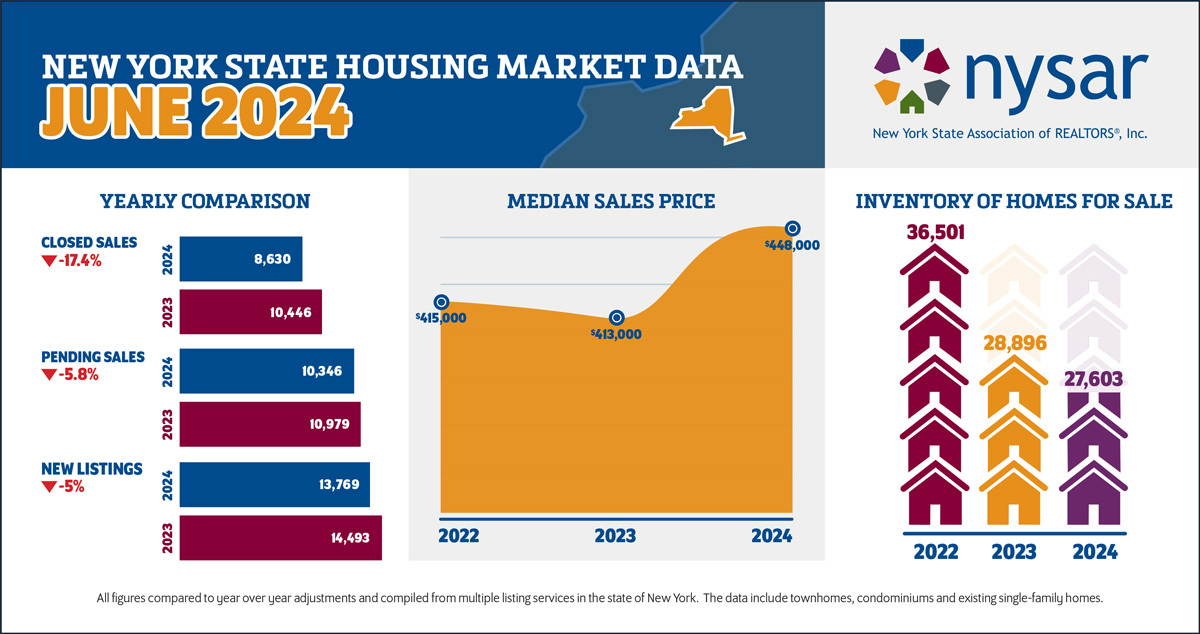 NYS Housing Market - June 2024