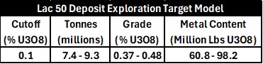 Lac 50 Deposit Exploration Target Model