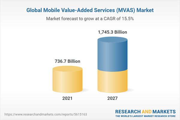 Global Mobile Value-Added Services (MVAS) Market