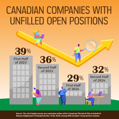 Canadian Companies with Unfilled Open Positions