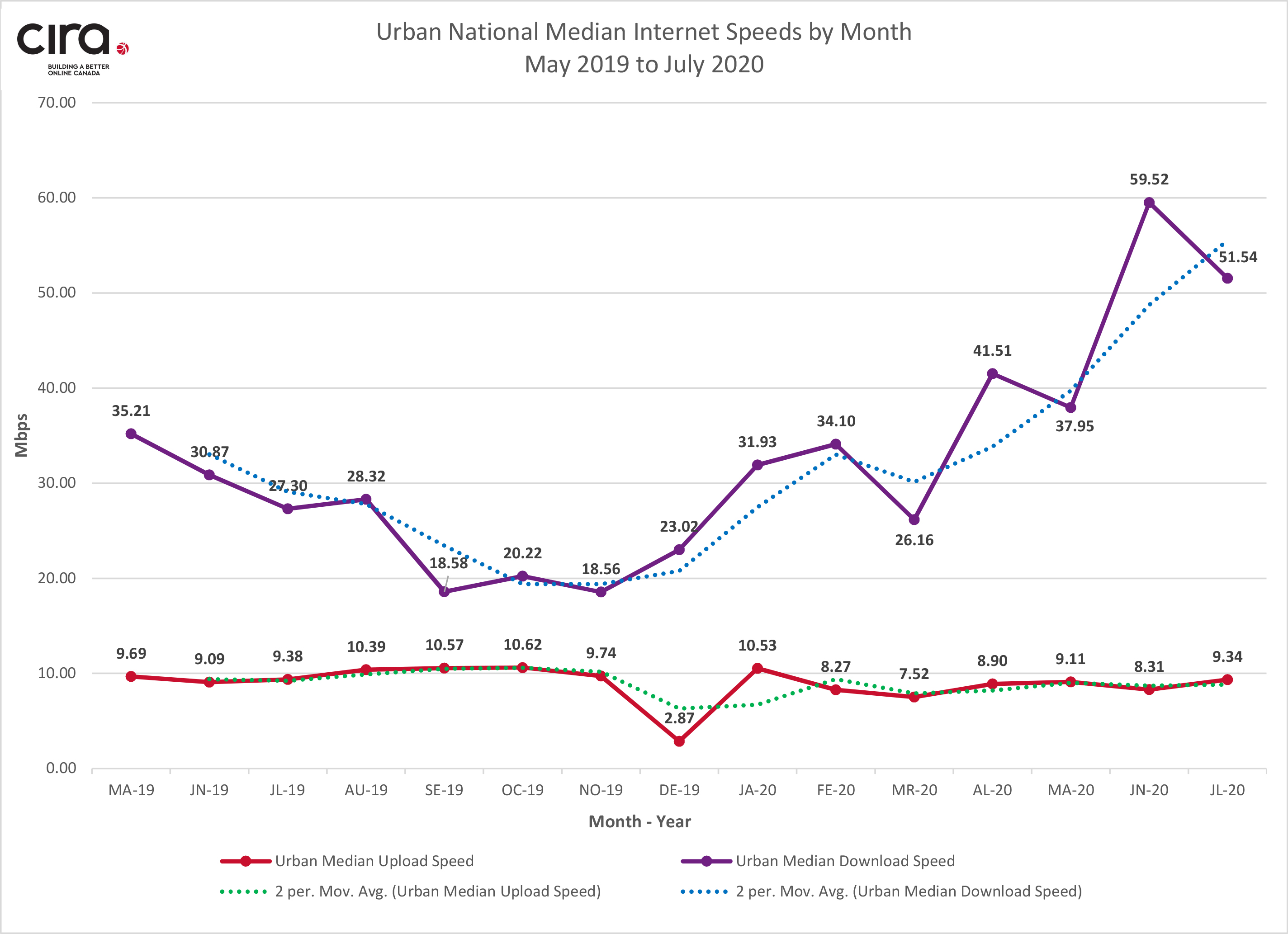 Figure 3 - Urban Median Speeds