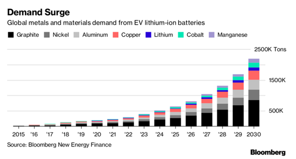 Battery Materials Demand From 2020-30 Key for Lomiko