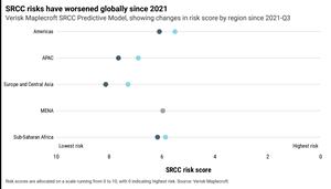 Verisk Maplecroft SRCC Predictive Model, showing changes in risk score by region since 2021-Q3.