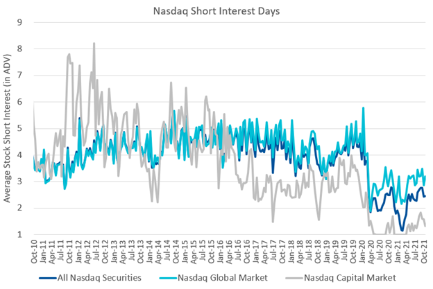 Nasdaq Short Interest Days