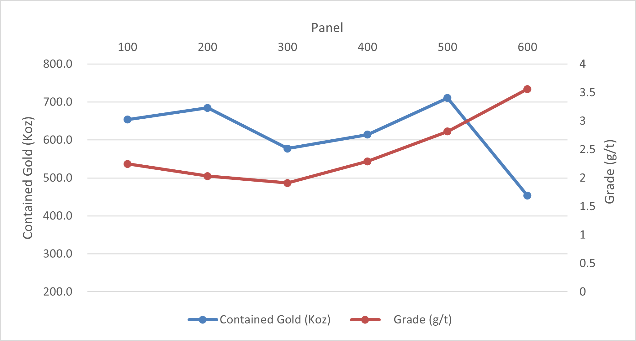 Graph 2