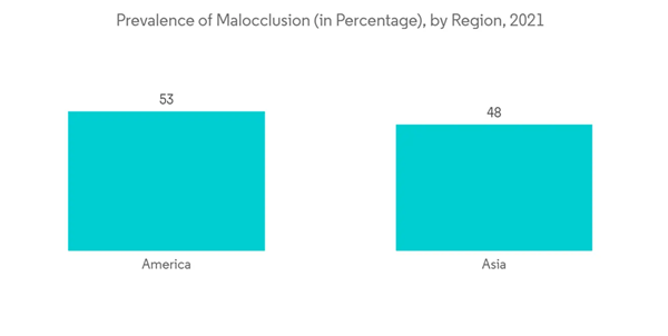 Dental Crowns And Bridges Prevalence Of Malocclusion In Percentage By Region 2021