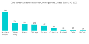 United States Photonics Market Data Centers Under Construction In Megawatts United States H2 2021