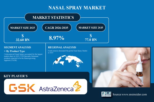 Nasal Spray Market
