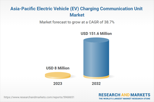 Asia-Pacific Electric Vehicle (EV) Charging Communication Unit Market