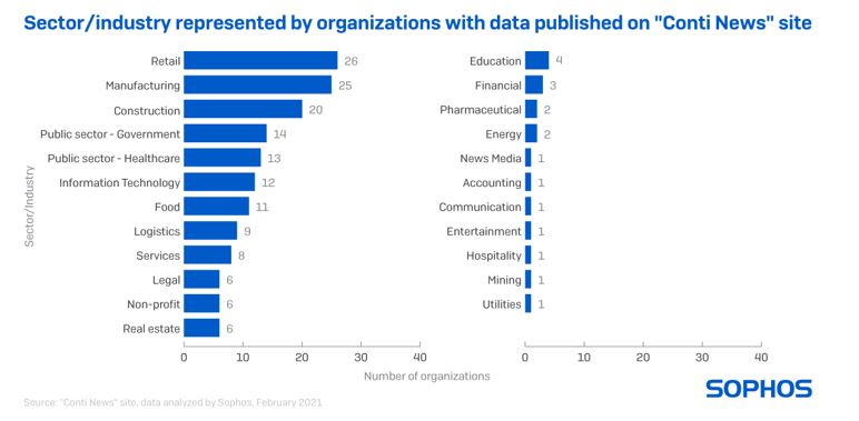 Sector/industry represented by organizations with data published on “Conti News” site