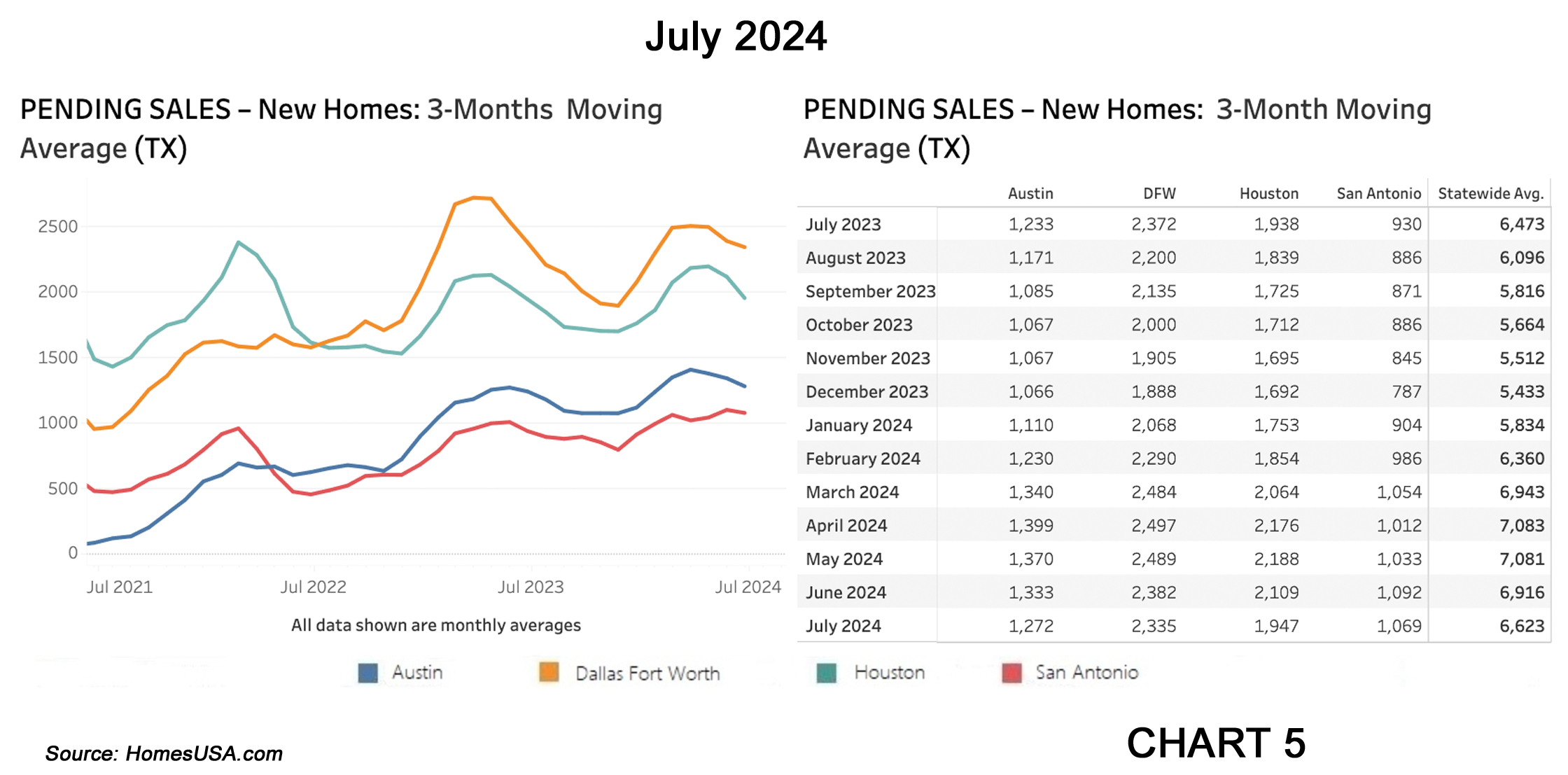 Chart 5: Texas Pending New Home Sales Market – July 2024