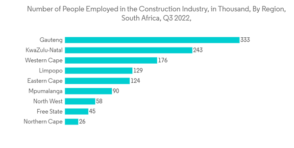 South Africa Facility Management Market Number Of People Employed I