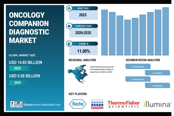 Oncology Companion Diagnostic Market