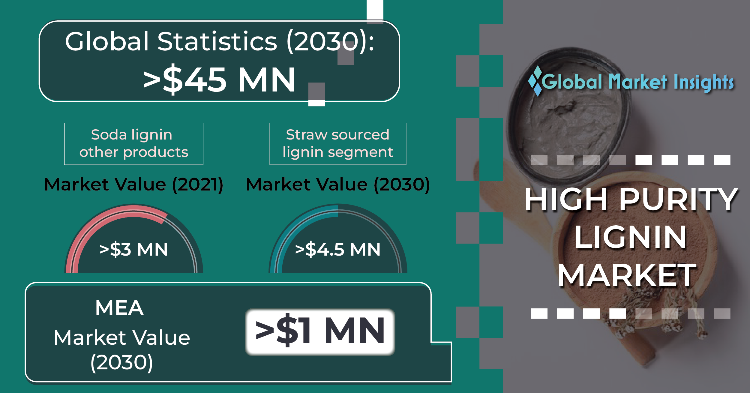 High Purity Lignin Market to Surpass USD 45 Million by