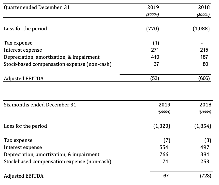 Adjusted EBITDA represents our income (loss) for the period before interest, income taxes, depreciation, amortization and share-based compensation. A reconciliation of our first quarter loss to Adjusted EBITDA follows: