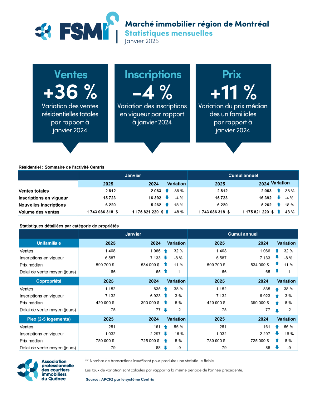 Ventes résidentielles – Janvier 2025 