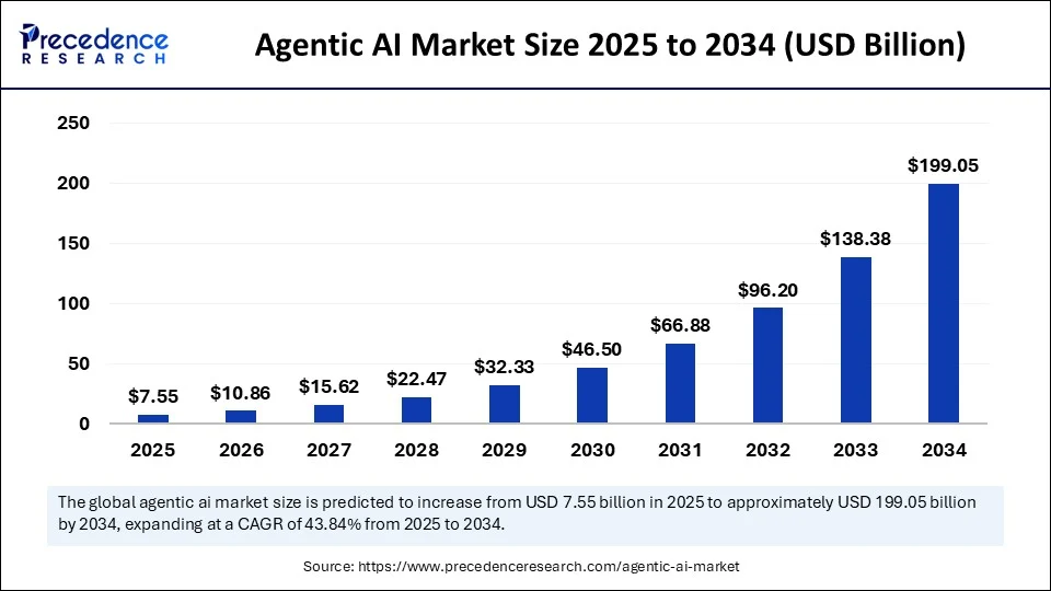 Agentic AI Market Size to Reach USD 199.05 Billion by 2034 Driven by Autonomous Decision-Making and North Americas Leadership