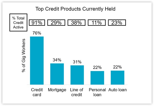 Chart 2: Credit Products Held by Gig Workers, Compared to Total Population