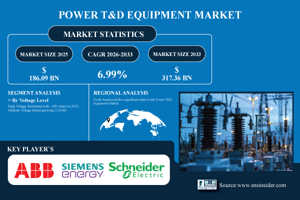 Power T&D Equipment Market Share & Size Report