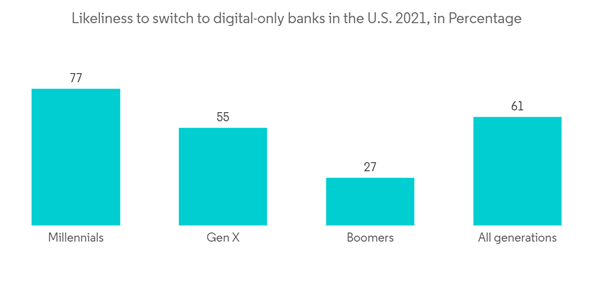 United States Data Center Market Likeliness To Switch To Digital Only Banks In The U. S. 2021 In Percentage