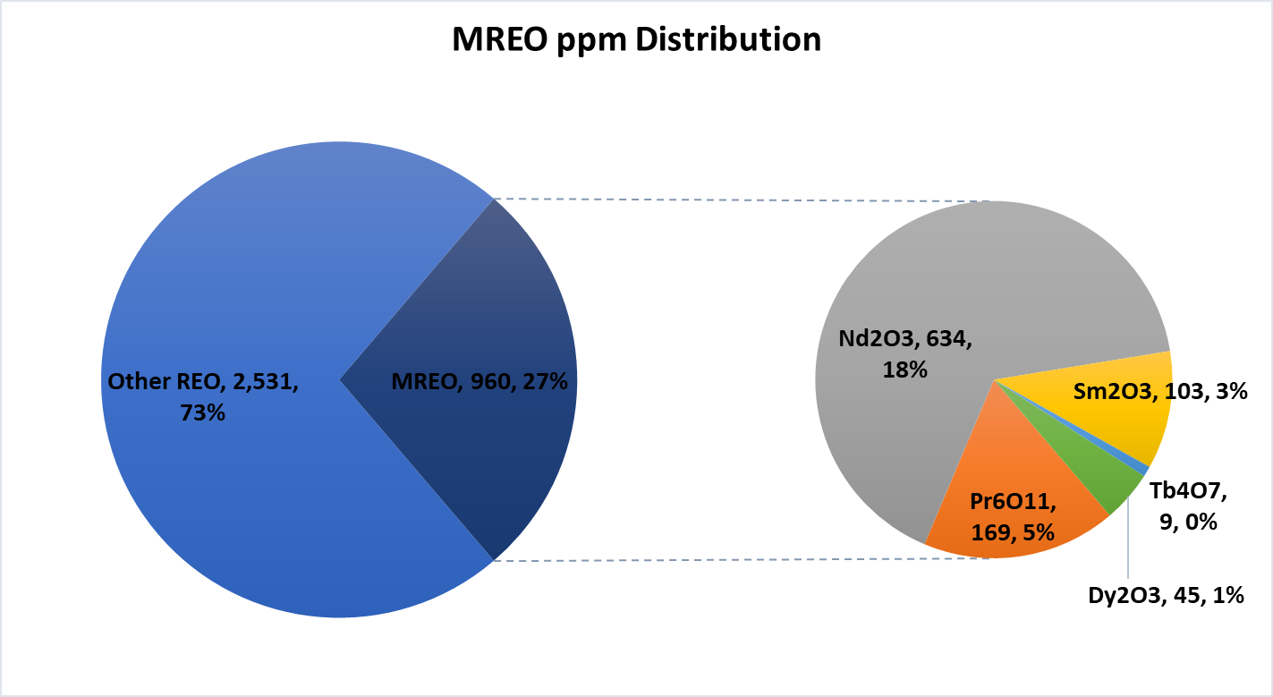 Halleck Creek drilling extends rare earth zone by <percent>50%</percent>