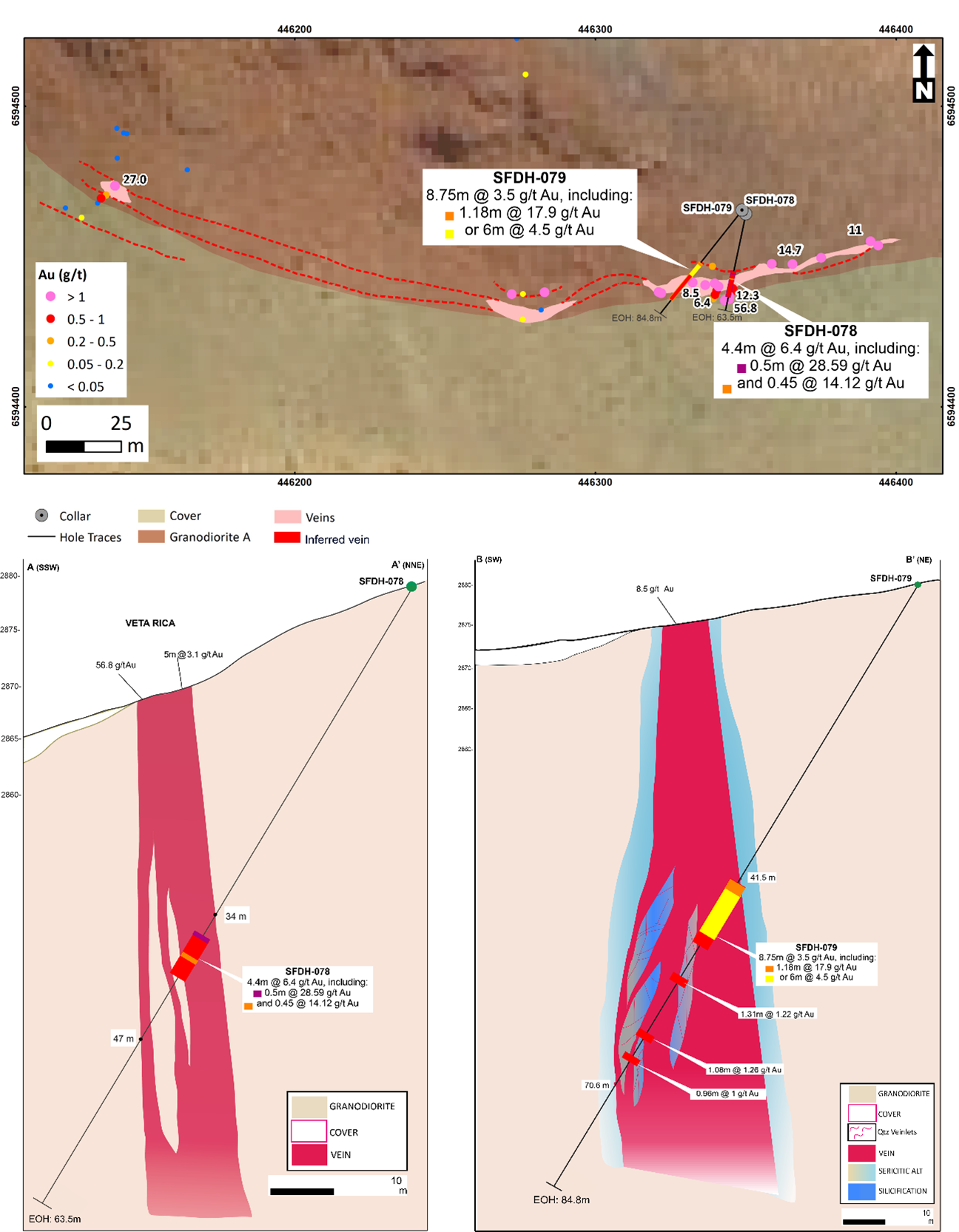 Veta Rica Surface map and sections showing drill holes. Rock chip sampling of the Veta Rica vein 300m west of the drill target returned grades of up to 27 g/t Au.