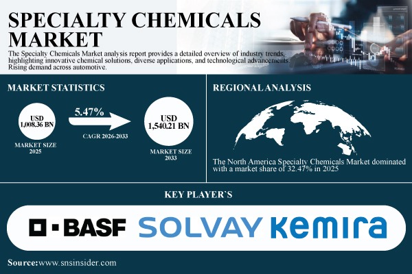 Specialty Chemicals Market