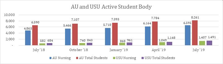 AU and USU Active Student Body